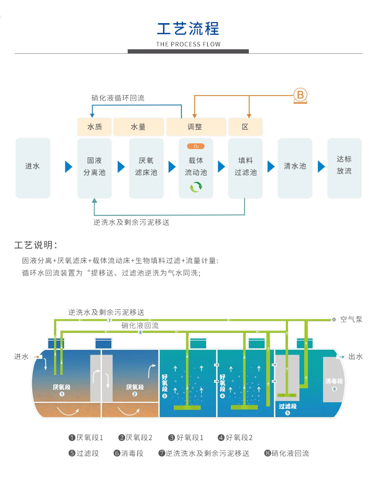 小型农村生活污水处理设备工艺流程